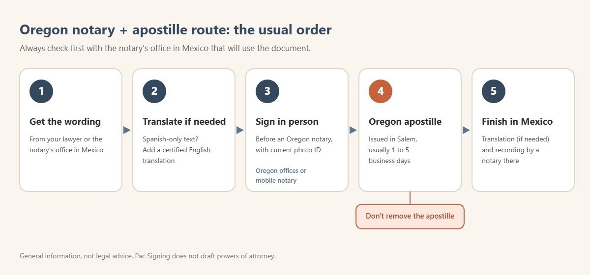 Five steps for a Mexico power of attorney signed in Oregon: get the wording, translate if needed, sign before an Oregon notary, Oregon apostille in Salem, finish in Mexico